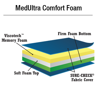 American Sterilizer Mattress Set